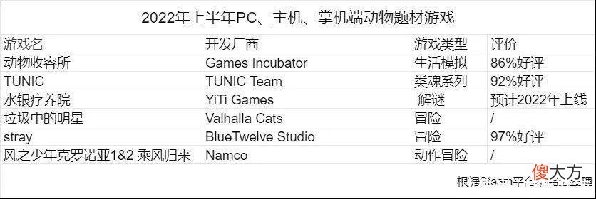 【游戏世界】猫猫流浪模拟器《Stray》火了，萌宠类游戏大盘点，腾讯也入局