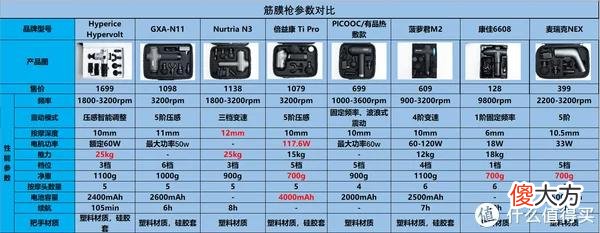 【时尚一点】专业工具控的硬核筋膜枪评测， 8款筋膜枪横评哪款值得买