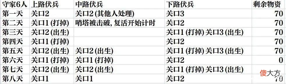 【游戏世界】战双帕弥什：众志行征攻略，20多个人也能通关最高难度