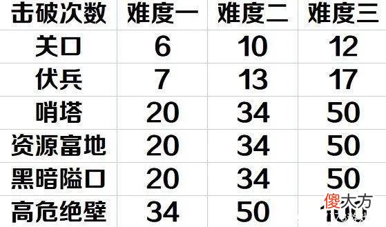 【游戏世界】战双帕弥什：众志行征攻略，20多个人也能通关最高难度