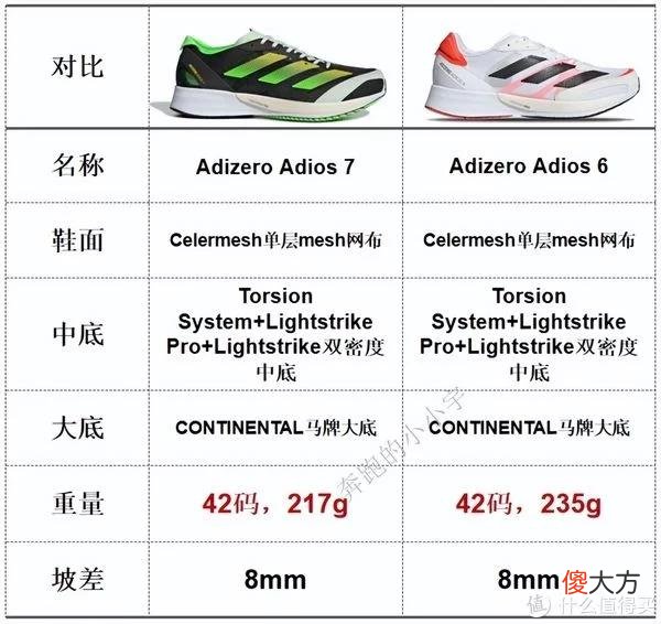 【就爱时尚】阿迪达斯跑鞋矩阵——2022年7月