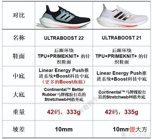 【就爱时尚】阿迪达斯跑鞋矩阵——2022年7月