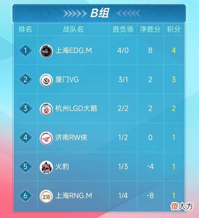 【游戏世界】LGD2-3VG：B组基本大结局，新“4大金刚”诞生，开启8个月假期！