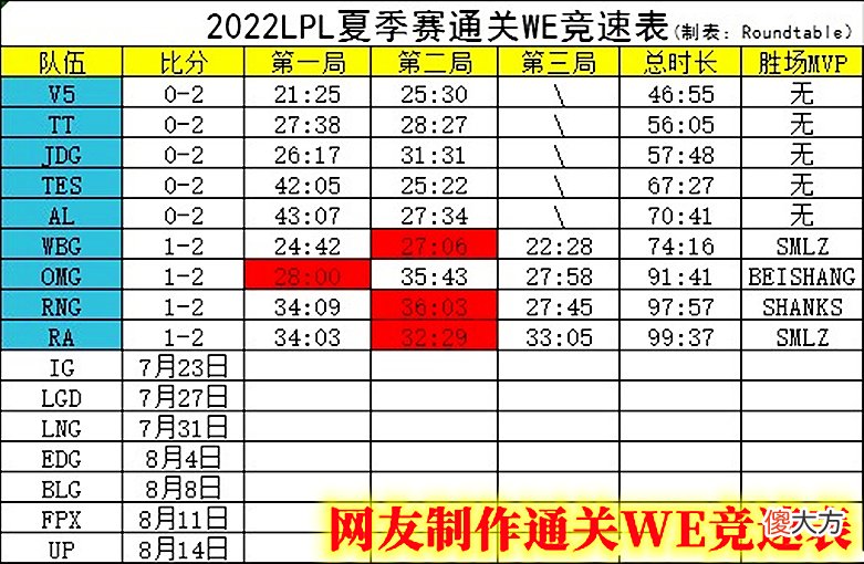 【游戏世界】WE越打越迷茫，微笑、957两大元老，轮流在解说台上坐牢
