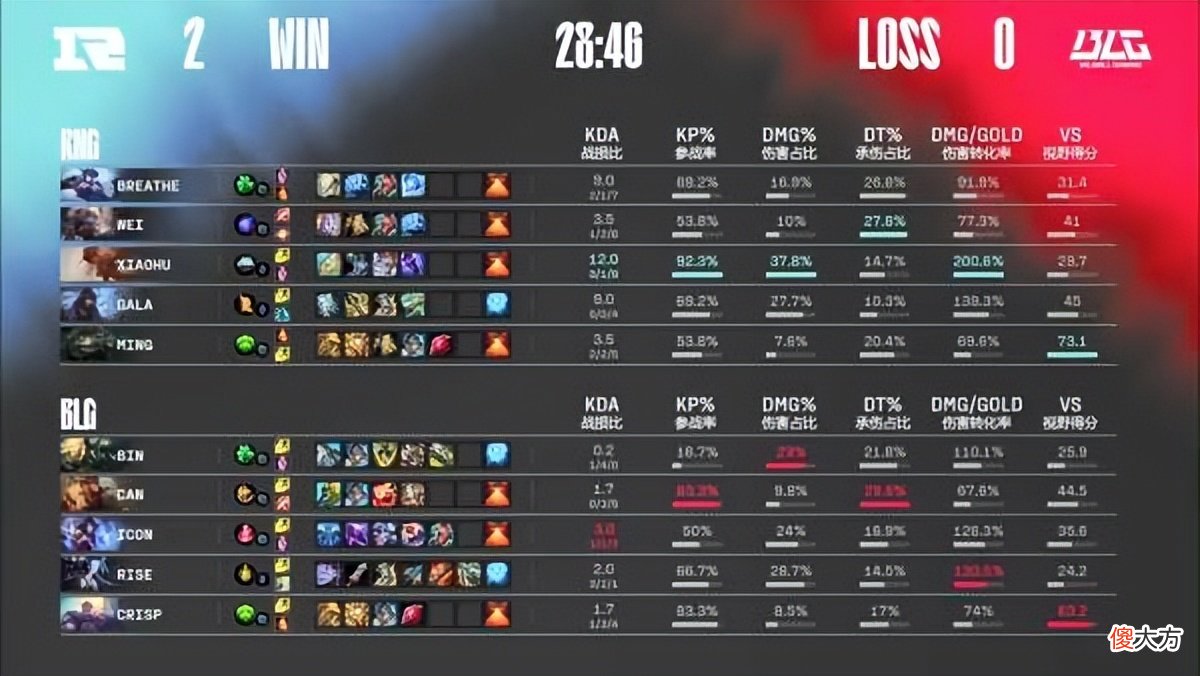 【游戏迷】RNG2-0横扫BLG，Bin船长被打成1-4，北枫：面对老队友有点尴尬了