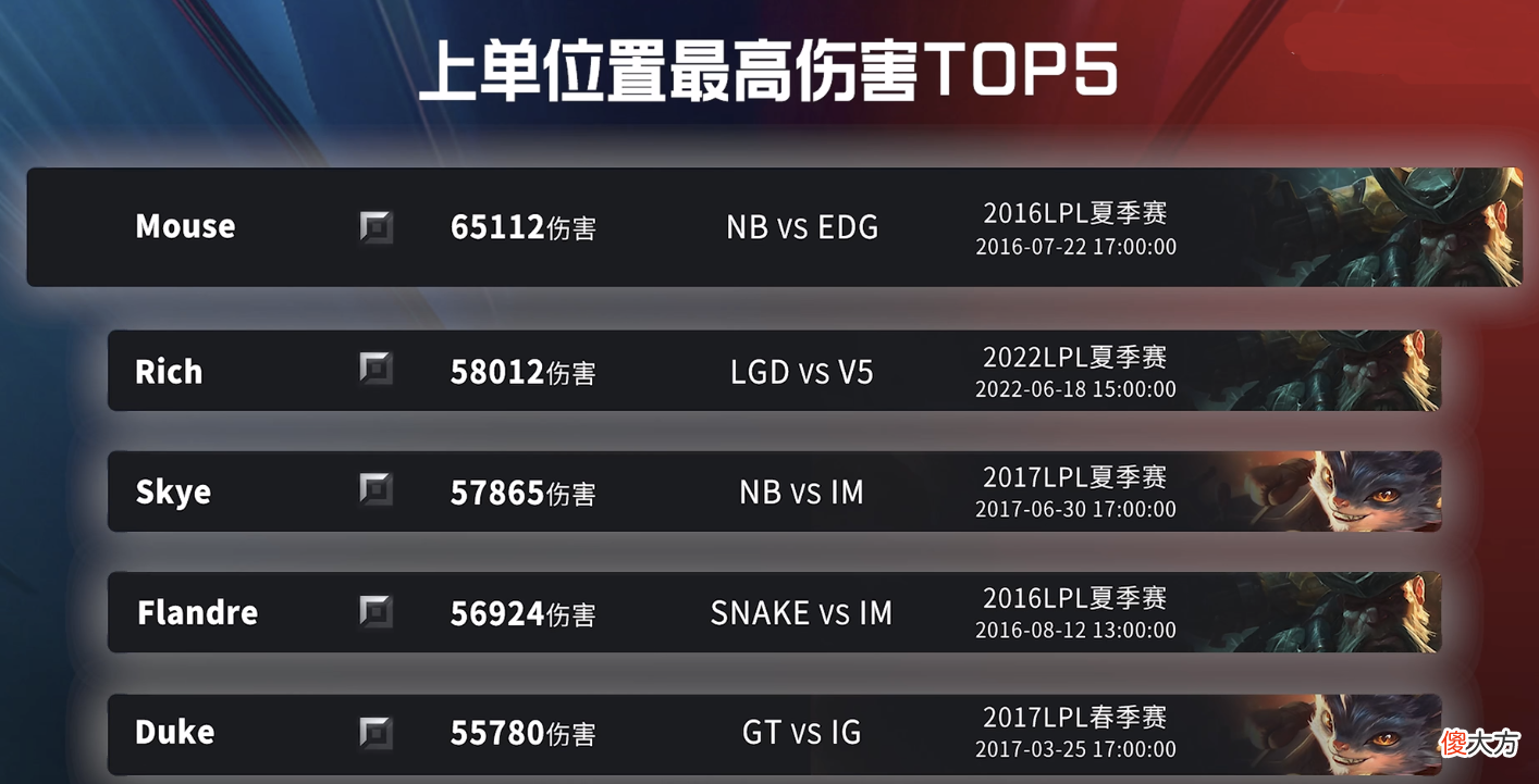 【游戏世界】LPL各位置输出之最：辅助超10个4396