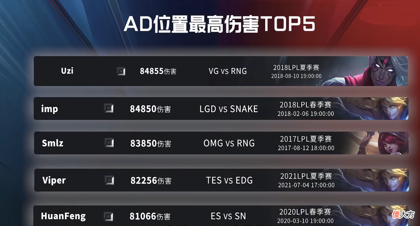 【游戏世界】LPL各位置输出之最：辅助超10个4396