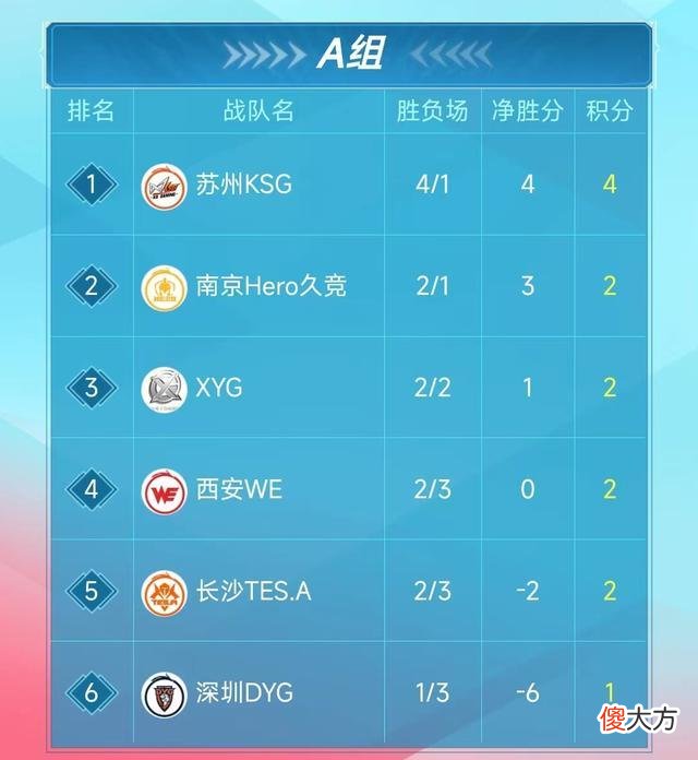 【游戏世界】XYG对阵Hero是真正的“生死局”，关乎XYG3个去向：升S保A或者掉B