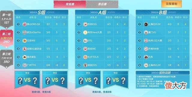 【游戏世界】KPL第2轮：S、A、B组各剩一场“生死局”，关乎8支队伍的晋级情况