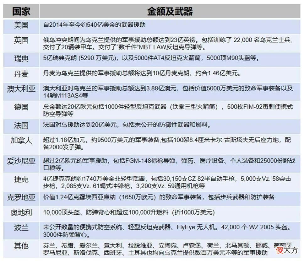 【历史故事】美送乌的武器哪去了？一文说清始作俑者是谁