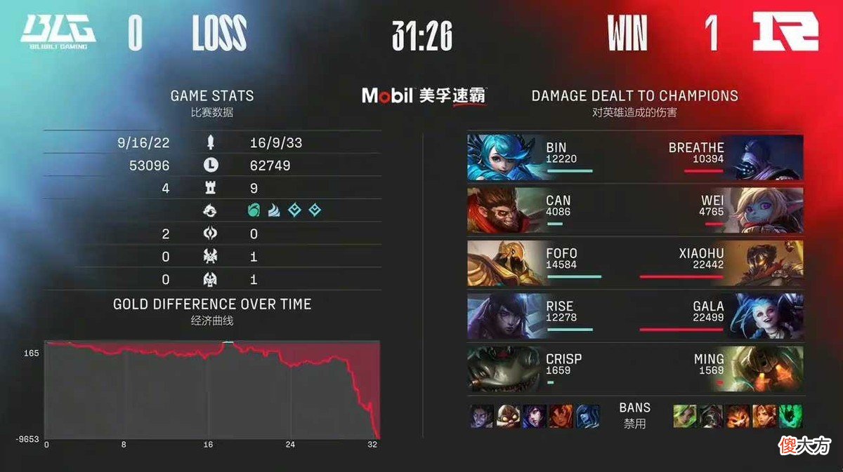 【游戏世界】英雄联盟：TES2：0战胜RA拿下十连胜，BLG五ban中单是为尊重小虎？