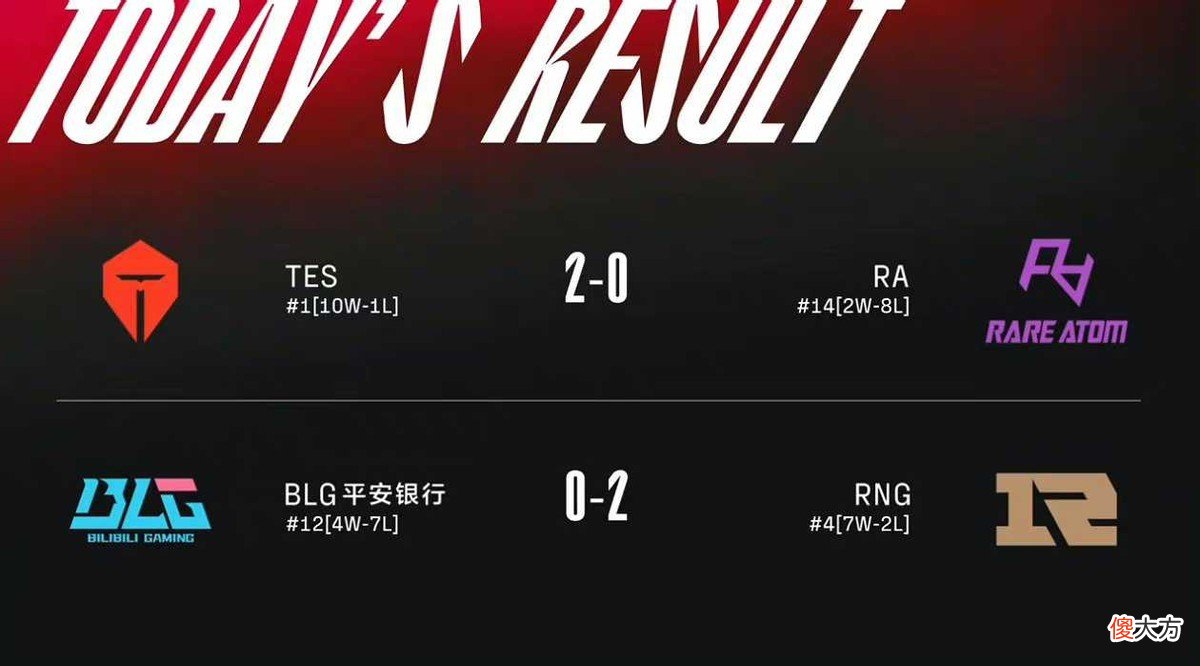 【游戏世界】英雄联盟：TES2：0战胜RA拿下十连胜，BLG五ban中单是为尊重小虎？