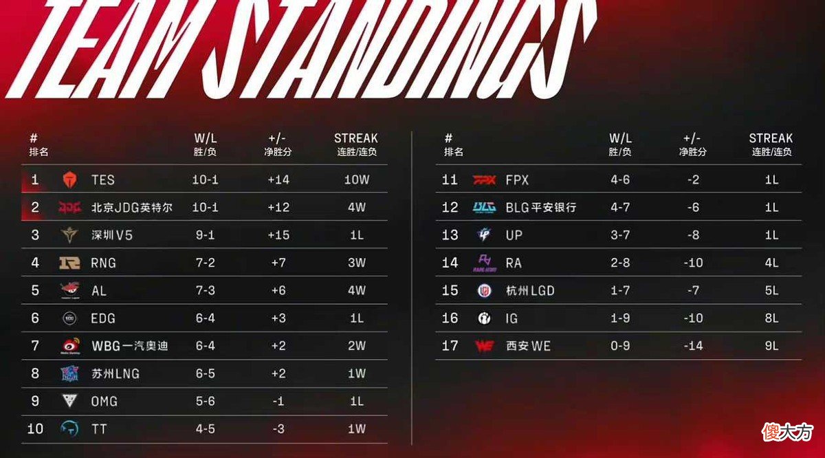 【游戏世界】英雄联盟：TES2：0战胜RA拿下十连胜，BLG五ban中单是为尊重小虎？
