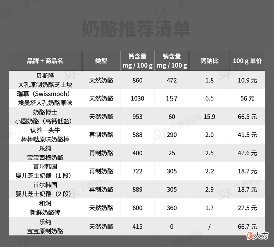 给宝宝买奶酪别只盯着钠含量！记住 3 个硬指标挑到好奶酪