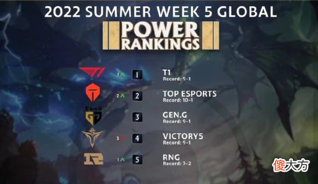 【游戏世界】外媒更新世界LOL战队排名，北枫：不管lpl拿多少冠军，T1永远第一
