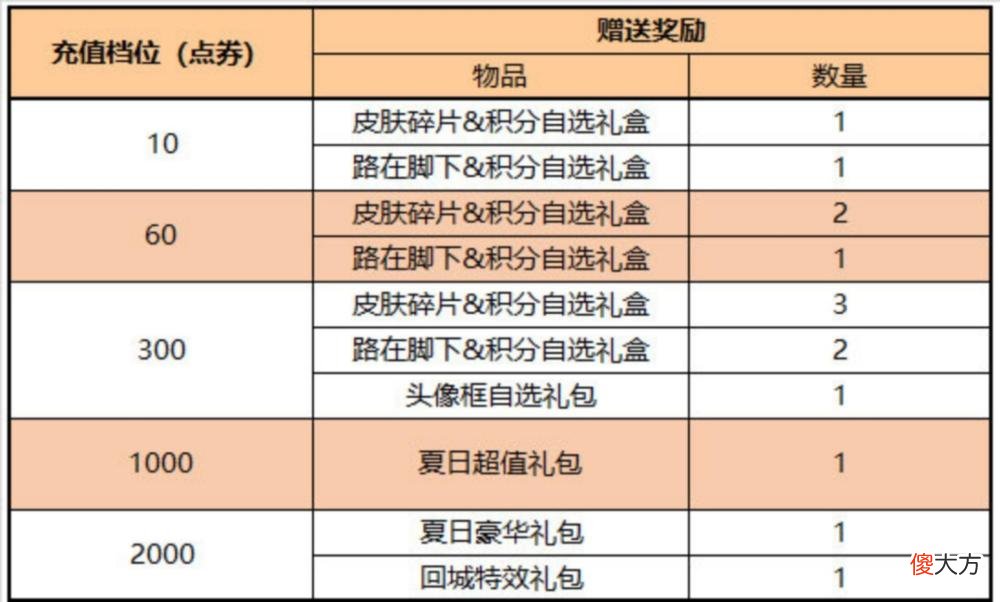 【游戏世界】西游记天幕巨好看，荣耀积分礼包轮换，充值活动计划有变