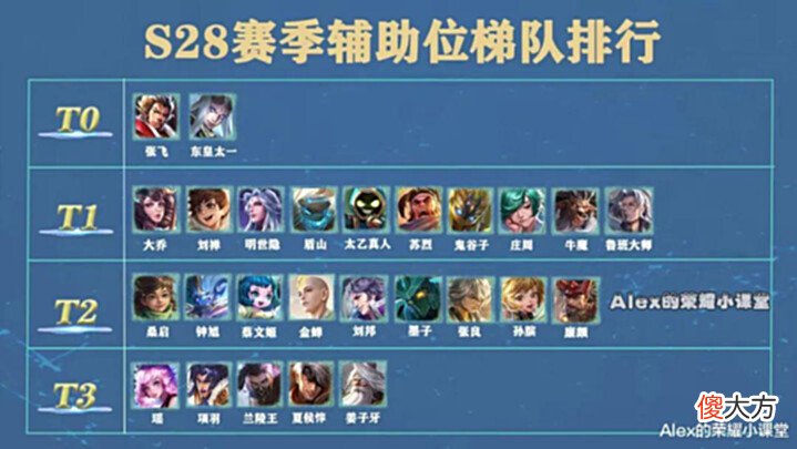 【游戏迷】S28赛季辅助梯队排行，明世隐晋升T1，专精装张飞依旧无解？