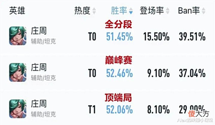 【游戏迷】S28赛季辅助梯队排行，明世隐晋升T1，专精装张飞依旧无解？