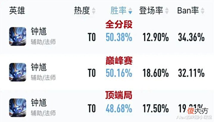【游戏迷】S28赛季辅助梯队排行，明世隐晋升T1，专精装张飞依旧无解？