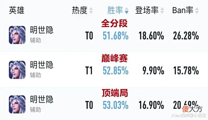 【游戏迷】S28赛季辅助梯队排行，明世隐晋升T1，专精装张飞依旧无解？