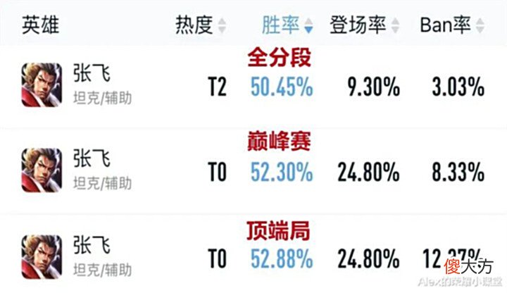 【游戏迷】S28赛季辅助梯队排行，明世隐晋升T1，专精装张飞依旧无解？