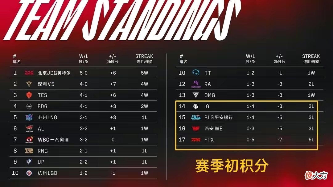 【游戏世界】FPX从0-5打到5-6，赛程占据主要原因，张嘉文：很有机会进季后赛