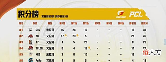 【游戏世界】NH两连鸡梦幻开局,4AM韦神换ID未能改运,CTG献祭老板领跑积分榜