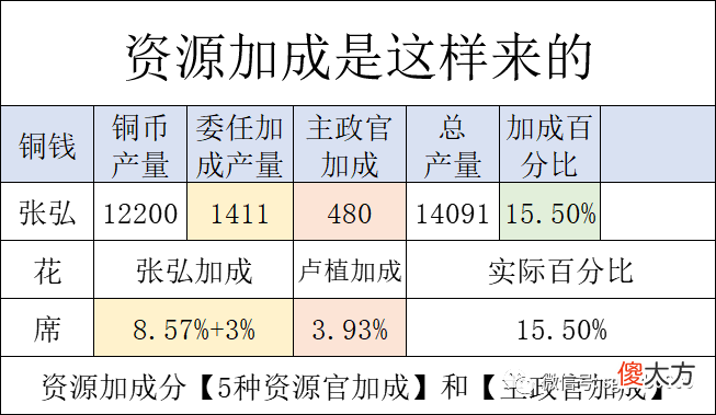 【游戏迷】内政攻略：让你多80万铜钱