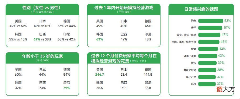 【游戏迷】谷歌2022全球手游玩家需求变化洞察