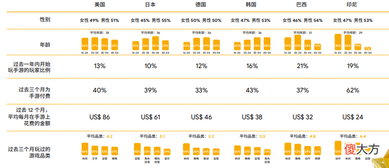 【游戏迷】谷歌2022全球手游玩家需求变化洞察