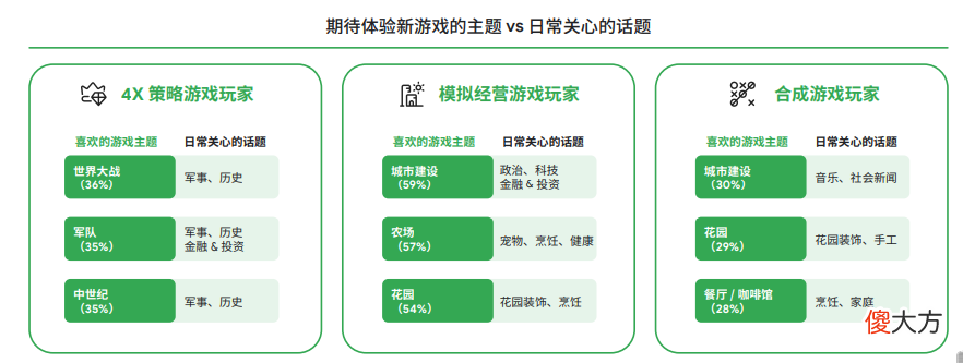 【游戏迷】谷歌2022全球手游玩家需求变化洞察