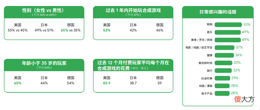 【游戏迷】谷歌2022全球手游玩家需求变化洞察