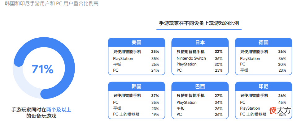 【游戏迷】谷歌2022全球手游玩家需求变化洞察