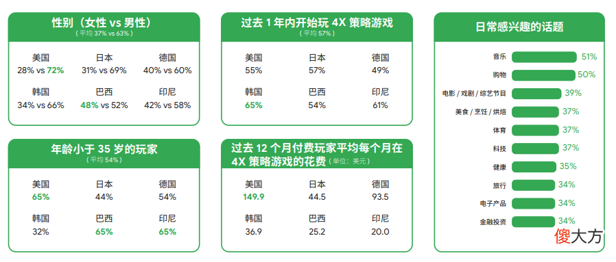 【游戏迷】谷歌2022全球手游玩家需求变化洞察