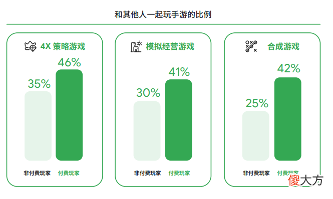【游戏迷】谷歌2022全球手游玩家需求变化洞察