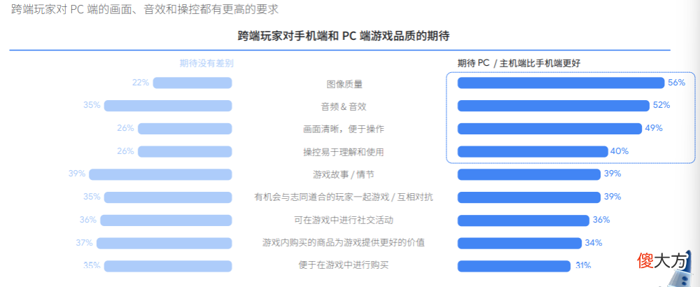 【游戏迷】谷歌2022全球手游玩家需求变化洞察