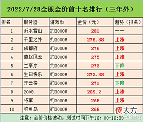 【游戏迷】梦幻西游商人4.5E收浪淘纱是什么操作?7月金价排名雪山蝉联冠军