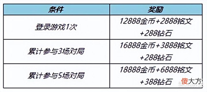【游戏迷】关羽典藏重做,张良电竞皮肤上线,铭文系统名存实亡,新手笑了