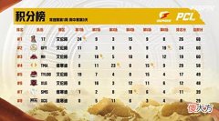 【游戏世界】PCL夏季赛W1周中赛:御三家领衔的米拉玛赛区竟成最弱赛区!