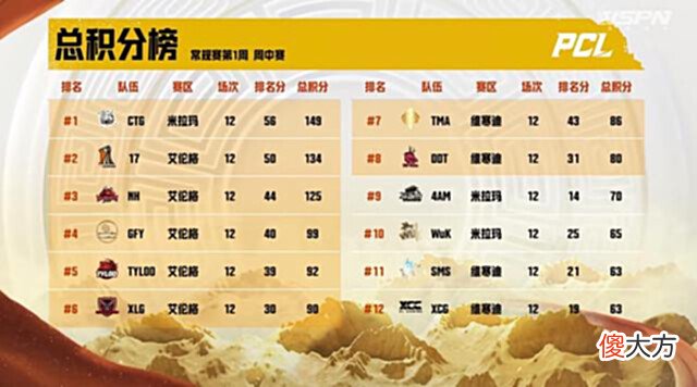 【游戏世界】PCL夏季赛W1周中赛:御三家领衔的米拉玛赛区竟成最弱赛区!