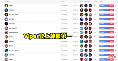 【游戏迷】Viper刚韩服第一，宁王却锐评：没有统治力，不配比Uzi、JKL、LWX