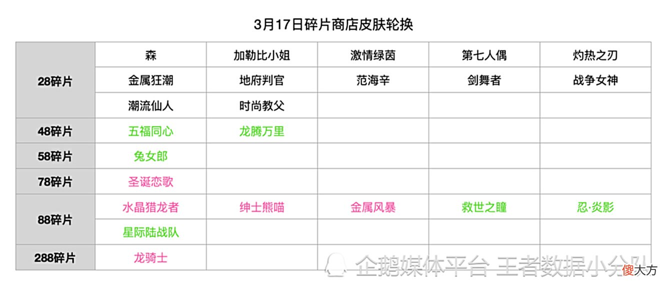 【游戏世界】《王者荣耀》2022碎片商店皮肤更新汇总：半年轮换14次，上架皮肤132款