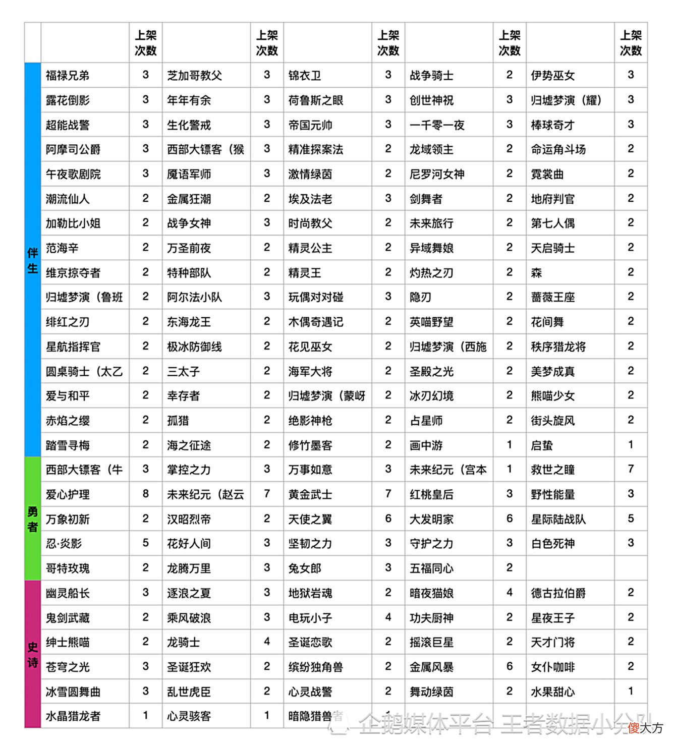【游戏世界】《王者荣耀》2022碎片商店皮肤更新汇总：半年轮换14次，上架皮肤132款