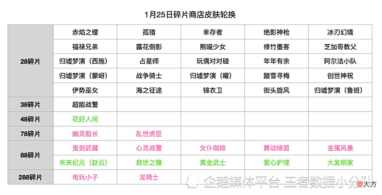 【游戏世界】《王者荣耀》2022碎片商店皮肤更新汇总：半年轮换14次，上架皮肤132款