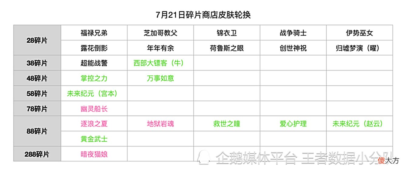 【游戏世界】《王者荣耀》2022碎片商店皮肤更新汇总：半年轮换14次，上架皮肤132款