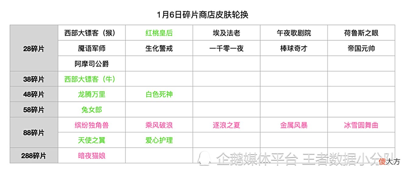 【游戏世界】《王者荣耀》2022碎片商店皮肤更新汇总：半年轮换14次，上架皮肤132款