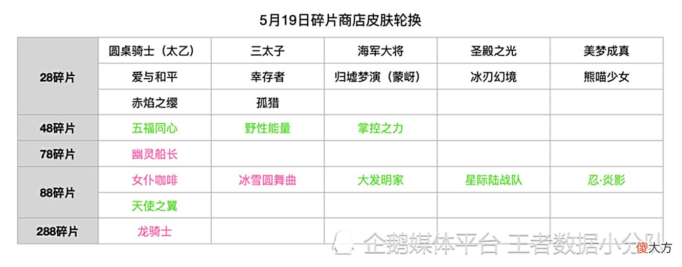 【游戏世界】《王者荣耀》2022碎片商店皮肤更新汇总：半年轮换14次，上架皮肤132款