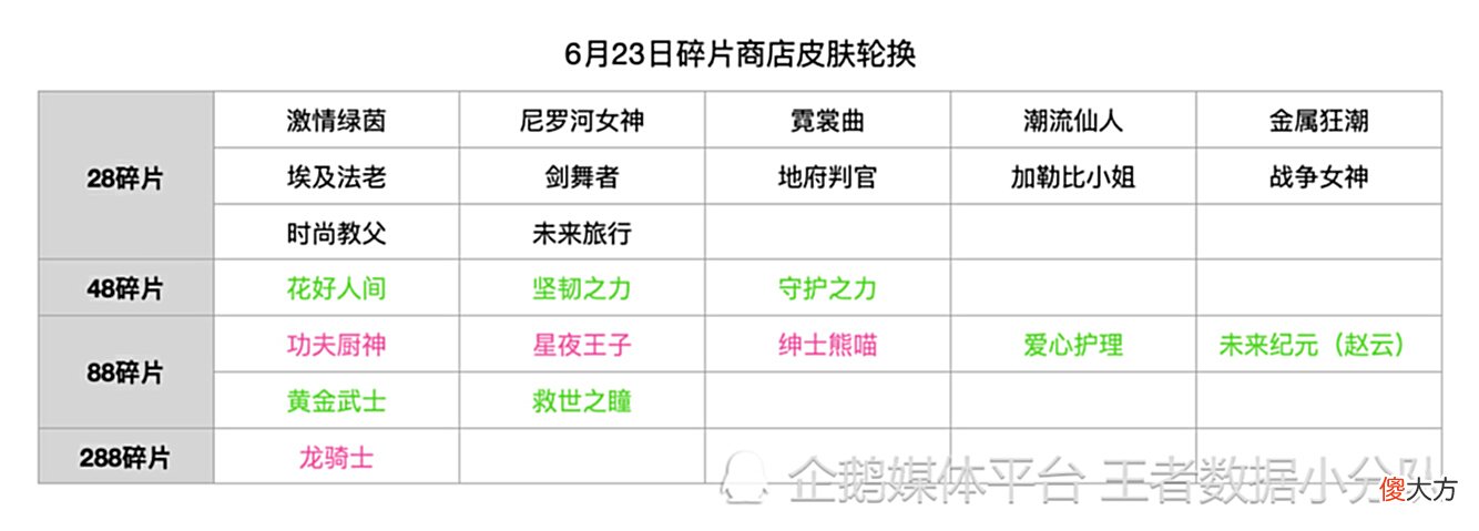 【游戏世界】《王者荣耀》2022碎片商店皮肤更新汇总：半年轮换14次，上架皮肤132款
