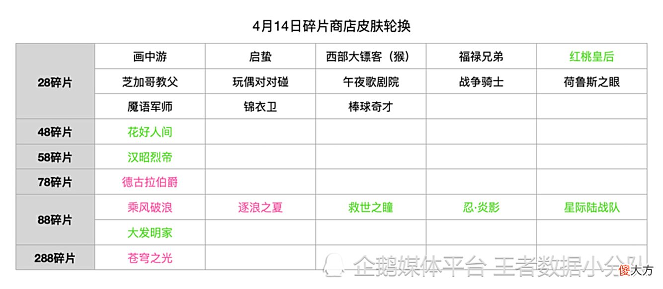 【游戏世界】《王者荣耀》2022碎片商店皮肤更新汇总：半年轮换14次，上架皮肤132款