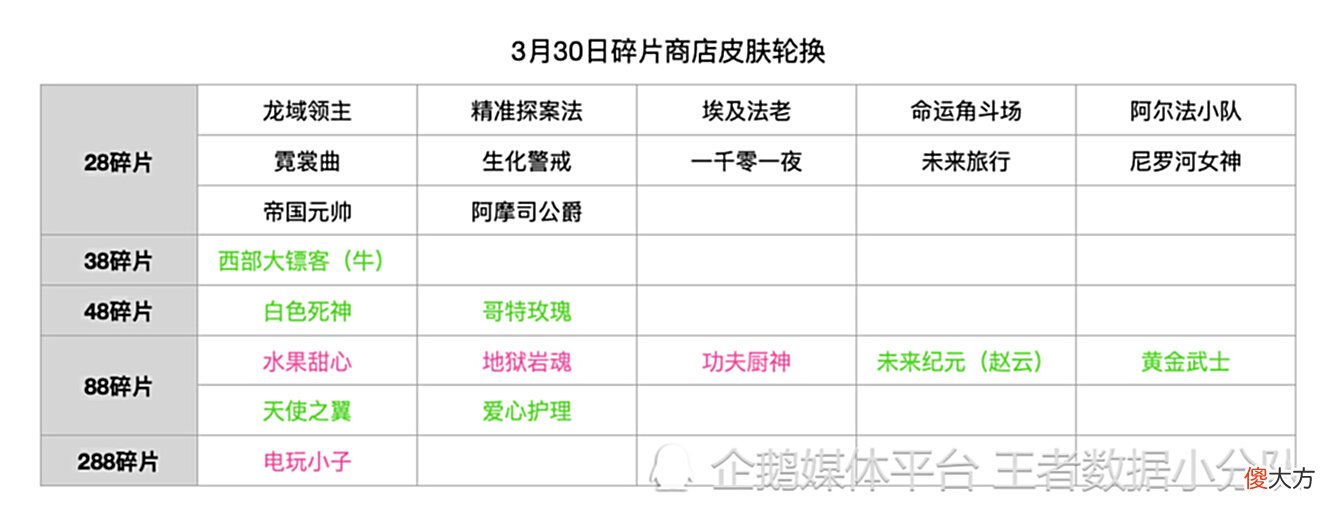【游戏世界】《王者荣耀》2022碎片商店皮肤更新汇总：半年轮换14次，上架皮肤132款